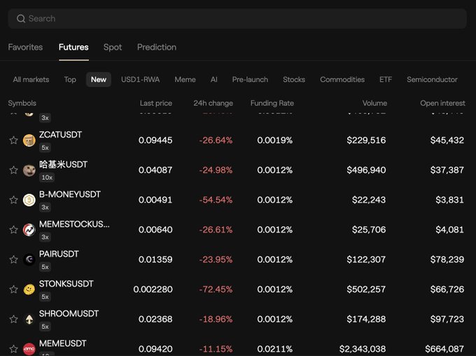 A cryptocurrency futures trading platform displays a list of meme coins and tokens (including ZCATUSDT, 哈基米USDT, B-MONEYUSDT, MEMESTOKUSDT, and MEMEUSDT) all showing significant 24-hour price drops ranging from -11.15% to -72.45%, with most funding rates at 0.0012%. The screenshot illustrates the post's point about shorting opportunities, as every visible token is in the red with notable decline percentages, suggesting a broader memecoin sell-off.