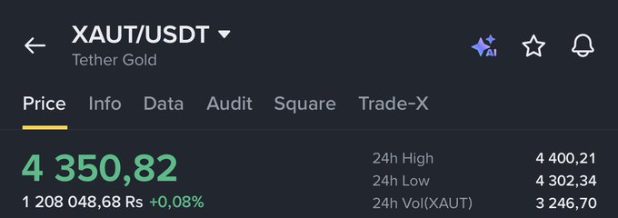 The image shows a price tracker for XAUT/USDT (Tether Gold) trading at $4,350.82 (+0.08%), with a 24-hour high of $4,400.21 and low of $4,302.34. This visualizes the post's theme of buying gold at $4,350 despite it already appearing to have pumped, reinforcing the poster's contrarian investment approach alongside their Bitcoin purchase at $60k.
