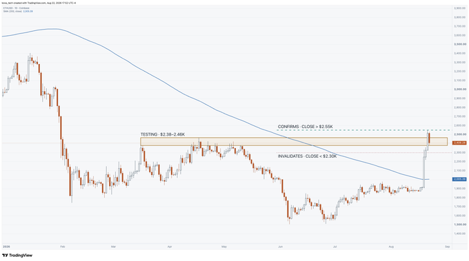 A financial TradingView chart of 'XAU/USD' (gold) showing candlestick patterns with technical annotations including 'TESTING: $2.3B-2.46K', 'CONFIRMS - CLOSE > $2.55K', and 'INVALIDATES - CLOSE < $2.30K'.