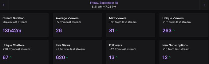 A Twitch stream analytics dashboard for Friday, September 18 showing metrics like 13h42m stream duration, 26 average viewers, 620 live views, 13 followers, and 12 new subscriptions.
