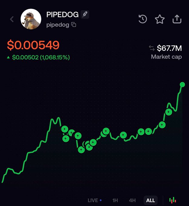 A screenshot of the PIPEDOG ($pipedog) cryptocurrency trading page shows a price of $0.00549 with a massive 1,068.15% gain, displayed alongside a green all-time chart with multiple buy indicators marking a strong uptrend. The image visually supports the post's claim of extraordinary memecoin gains, illustrating the parabolic price action that turned a small investment into millions.