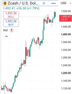 A trading chart showing Zcash/U.S. Dollar (ZECUSD) price at 1,492.41 with +26.30 (+1.79%) gain, displaying candlestick pattern with values ranging around 1,112-1,520.