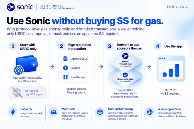 An infographic for Sonic titled "Use Sonic without buying $S for gas," explaining a four-step process for using apps with USDC instead of $S tokens.