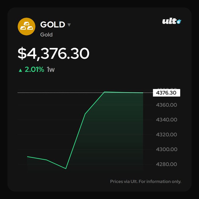 A mobile trading interface from Ult displays the current price of Gold at $4,376.30, up 2.01% over the past week, with a green line chart showing its price surge—visually supporting the claim that gold has risen following the Fed's first rate hike since 2023.