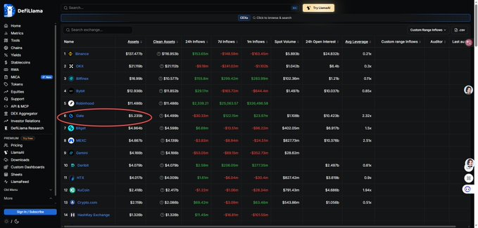 A DefiLlama screenshot showing cryptocurrency exchange rankings, with the exchange 'Gate' circled in red, displaying $5.219B in assets.