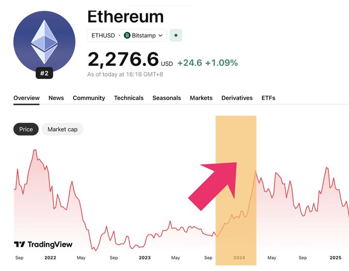 A TradingView chart showing the price of Ethereum (ETHUSD) at 2,276.6 USD, up 1.09%, with a red arrow pointing to a highlighted section in 2024.