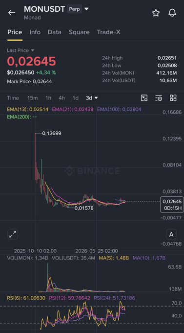 A Binance trading chart for MONUSDT (Monad) perpetual futures, showing a last price of 0.02645 with a +4.34% gain, a 24h volume of 412.16M MON, and a 3-day price action with EMAs, volume indicators, and RSI below.