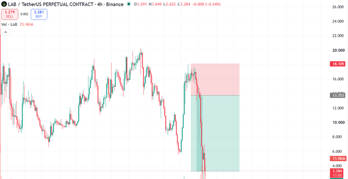 A TradingView candlestick chart for LAB/USDT Perpetual Contract on Binance (4h timeframe), showing a sharp price decline with a sell order at 18.000 and buy order at 3.281, current price around 3.291.