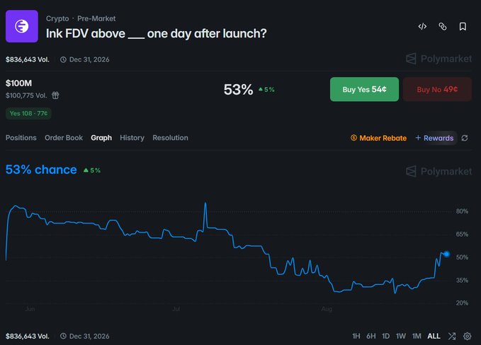 A Polymarket prediction page displays a market titled "Ink FDV above __ one day after launch?" with a 53% chance (+5%) that the FDV will exceed $100M, showing $836,643 in volume with a resolution date of Dec 31, 2026, and a chart tracking the probability from June through August. The image supports the post's speculation about an imminent $INK token generation event (TGE), as the rising probability trend and recent +5% uptick reflect growing market confidence in a near-term launch.