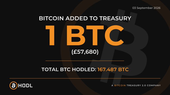 The graphic from B HODL, dated 03 September 2026, announces the addition of 1 BTC (£57,680) to their Bitcoin Treasury, bringing their total holdings to 167.487 BTC. The design features bold orange text and the company's tagline, "A Bitcoin Treasury 2.0 Company," complementing the post's celebration of their growing BTC stack.