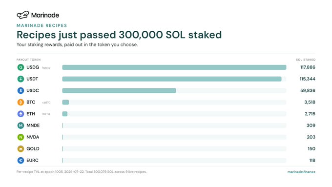 A Marinade Finance infographic announcing 'Recipes just passed 300,000 SOL staked,' displaying payout token options including USDG, USDT, USDC, BTC, ETH, MNDE, NVDA, GOLD, and EURC with their respective SOL amounts.