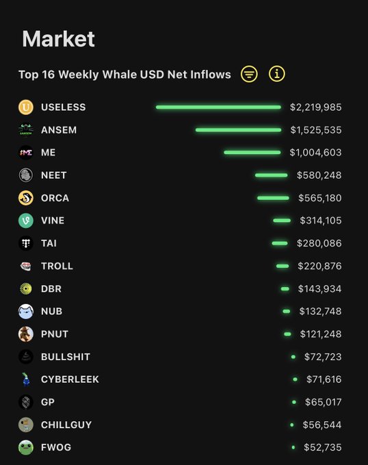 The image displays a "Market" chart showing the Top 16 Weekly Whale USD Net Inflows, with $USELESS leading at $2,219,985, followed by ANSEM ($1,525,535) and ME ($1,004,603). This visually confirms the accompanying post's claim that $USELESS ranks #1 in net whale accumulation on Solana with over $2.2M in inflows over the past 7 days.