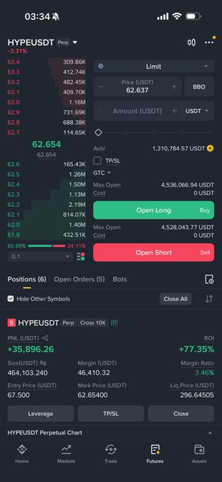 The image shows a crypto trading interface for HYPE/USDT perpetual futures with a long position showing a +35,896.26 USDT PNL and +77.35% ROI, demonstrating the successful 8%+ take profit mentioned in the post. The current price is 62.654 with position details visible including a 464,103,240 size and 10X cross leverage.