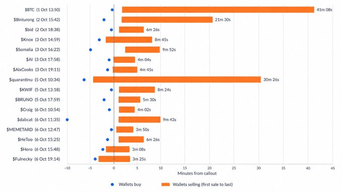 A horizontal bar chart showing 'Wallets selling (first sale to last)' times in minutes from callout for various cryptocurrencies including BTC (41m 08s), Binturong (21m 30s), bid, Knox, Somalia, AI, AIXCooks, quantanbu (30m 26s), KWIF, BRUNO, Craig, abacat, MEMETARD, HeToo, Hero, and Fuinecky, with blue dots indicating 'Wallets buy' events.