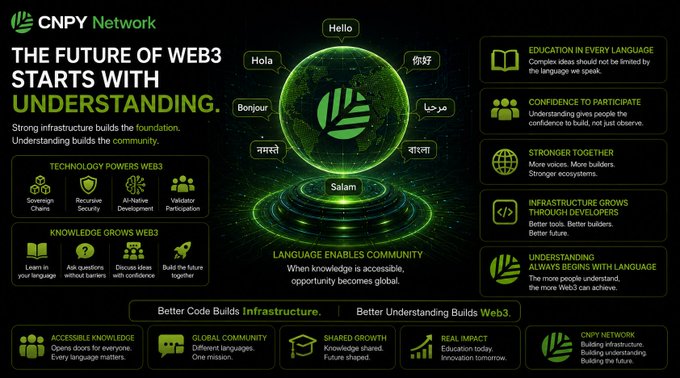 An infographic for 'CNPY Network' titled 'THE FUTURE OF WEB3 STARTS WITH UNDERSTANDING,' showcasing a green holographic globe surrounded by the word 'Hello' in various languages and icons for governance, education, and infrastructure.