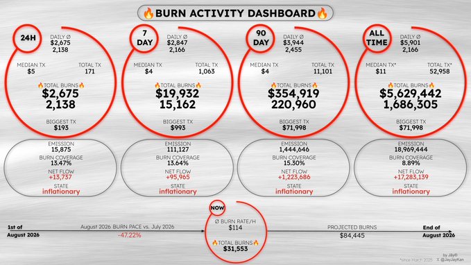A 'BURN ACTIVITY DASHBOARD' showing crypto transaction burn metrics across 24H, 7 DAY, 90 DAY, and ALL TIME periods, with totals of $2,675, $2,847, $3,944, and $5,901 respectively, and a current burn rate of $114/hour.