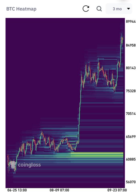 A Coinglass BTC Heatmap over 3 months showing Bitcoin's price movement, ranging from approximately 56,070 to 89,944, with a notable upward trend.