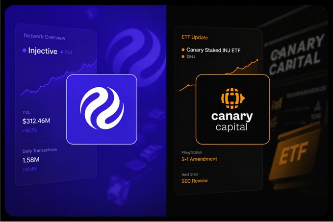 The image shows two side-by-side crypto information cards: on the left, a purple "Network Overview" panel for Injective (INJ) displaying a TVL of $312.46M (+18.7%) and daily transactions of 1.58M (+12.4%), and on the right, a dark "ETF Update" panel for Canary Capital highlighting their staked INJ ETF with an orange upward chart, filing status "S-1 Amendment," and "Next Step: SEC Review." 

The graphic visually connects Injective's strong on-chain fundamentals (growing TVL and transaction activity) with the regulatory progress of Canary Capital's proposed staked INJ ETF, reinforcing the post's argument that the ETF's structural details—not market hype—are what truly matter for institutional adoption.