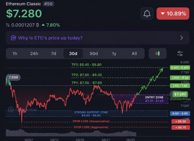 Ethereum Classic ($ETC) trading at $7.280, up 7.80% over 30 days with a current price in the entry zone of $7.10-$7.25 and a recent 10.89% surge, supporting the post's thesis of ETC's steady, principled rise reflecting its commitment to blockchain's original values.