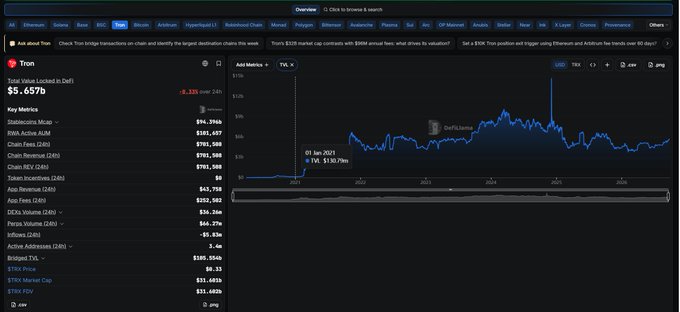 Screenshot of DeFiLlama's Tron dashboard showing Total Value Locked at $5.657B with key metrics like Stablecoins Mcap ($96.396B) and a TRX market cap chart.