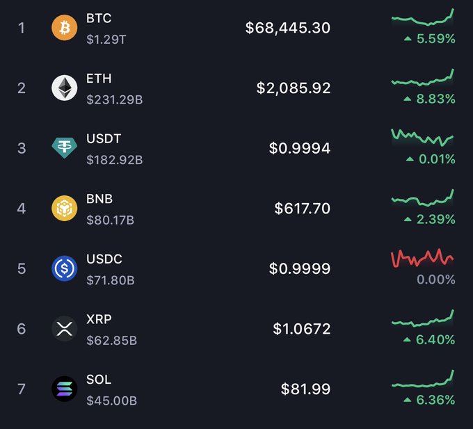 A cryptocurrency market tracker displays the top 7 digital assets by market cap: BTC ($68,445.30, +5.59%), ETH ($2,085.92, +8.83%), USDT ($0.9994, +0.01%), BNB ($617.70, +2.39%), USDC ($0.9999, 0.00%), XRP ($1.0672, +6.40%), and SOL ($81.99, +6.36%), each accompanied by a sparkline chart.