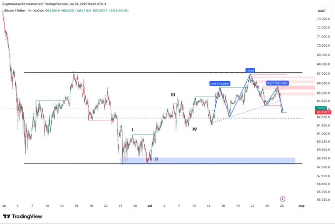 A TradingView chart of Bitcoin/Tether (BTC/USDT) on the 1-hour timeframe as of July 28, 2024, displays a classic Head and Shoulders reversal pattern with marked Left Shoulder, Head near $67,000, and Right Shoulder, showing price breaking below the $64,200 neckline toward the $63,500 area, supporting the post's bearish outlook that buyers are losing control and the next key support lies near $58,700.