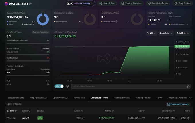 The image shows a trading dashboard displaying a closed long position on xyz:MU with a net profit of $1,709,547.37 over a 10h 7m duration at a closing price of $964.5066042413, confirming the whale's ~$1.71M profit on the MU trade.