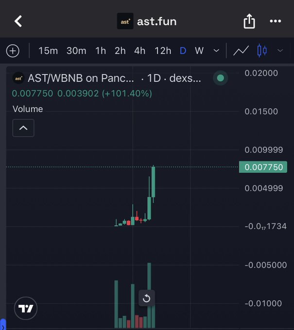 A TradingView chart on ast.fun showing 'AST/WBNB on Panc...' with a price of 0.007750 and a significant gain of +101.40%, displayed on a 1-day timeframe.