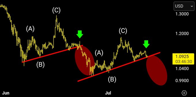 The image shows a candlestick chart of $XRP/USD with two ABC rally patterns, each culminating in a lower high marked by green arrows, highlighting a structural similarity suggesting potential bearish continuation. Price levels displayed include 1.0925 at 03:46:30, with a key support trendline indicating the price must hold to invalidate the bearish setup.