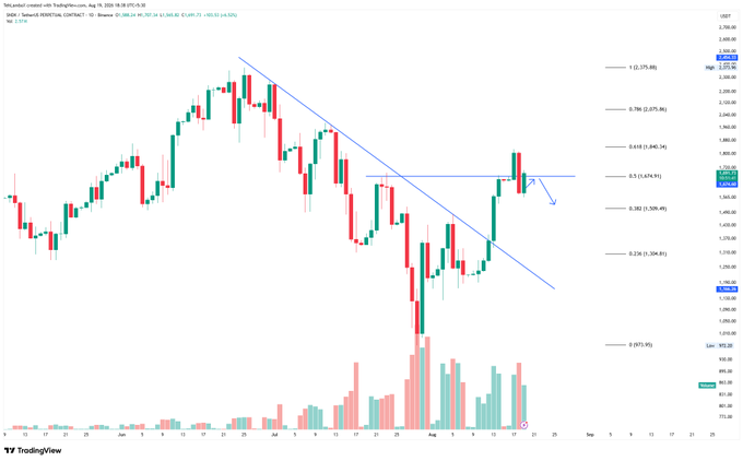 A TradingView candlestick chart for US100 (Futures US100) on a daily timeframe displaying price action with a descending trendline, Fibonacci retracement levels, and volume bars at the bottom.