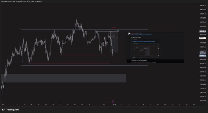 A TradingView chart of a BTC/USD pair featuring technical analysis with trendlines, alongside a Twitter/X post asking about whether the market has hit its local bottom.