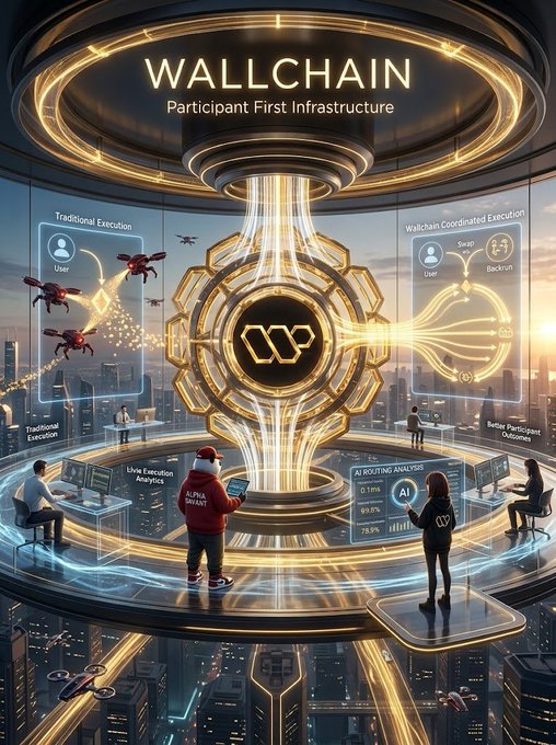 A futuristic digital illustration for 'WALLCHAIN' titled 'Participant First Infrastructure', comparing 'Traditional Execution' against 'Wallchain Coordinated Execution' with AI routing analysis displays.