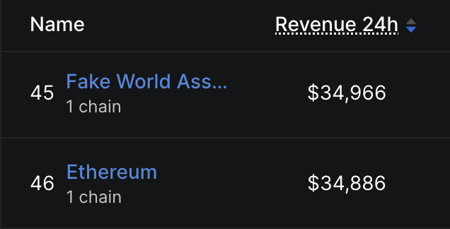 A cryptocurrency ranking table showing 'Fake World Ass...' at rank 45 with $34,966 in 24h revenue, just above Ethereum at rank 46 with $34,886.