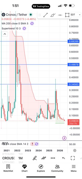 The image features a chart of a price change between Cronsi and BNB. A small graph shows these two companies' cryptocurrency markets. The post also discusses a price correction for Cronsi, an example of a market fluctuation involving cryptocurrency trading.