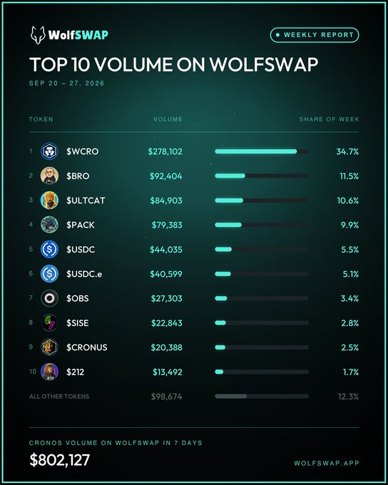 A 'WolfSWAP Weekly Report' infographic for Sep 20-27, 2026, showing Top 10 Volume tokens led by $WCRO ($278,102, 34.7%) and $BRO ($92,404, 11.5%), with total Cronos volume of $802,127.
