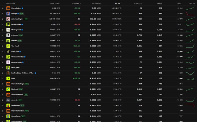 A dark-themed dashboard displaying NFT collection statistics with columns for 'COLLECTION', 'FLOOR PRICE', '% CHANGE', and 'TOP OFFER', listing collections like 'SlickSharkens', 'Pillows', and 'CuteWifHoodies' with ETH values.