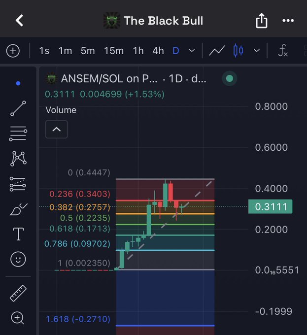A TradingView chart titled "The Black Bull" shows the ANSEM/SOL trading pair on a daily timeframe, currently at 0.3111 with a 1.53% gain, featuring Fibonacci retracement levels overlaid on the price action. The visible Fibonacci levels (0.236, 0.382, 0.5, 0.618, 0.786) and the recent candlestick bounce near the 0.786 level support the poster's bullish outlook for a significant leg up.