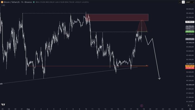 A TradingView chart of Bitcoin (BTC/USDT) on Binance shows price action approaching a resistance zone near $65,755 with a red arrow projecting a potential bearish move toward $63,000, visually supporting the post's bearish outlook if price closes below $64.5k.
