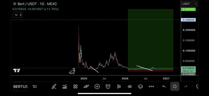 A TradingView candlestick chart for BERT/USDT on MEXC shows the token trading at 0.015824 USDT, up 11.70%, with a dark theme display.