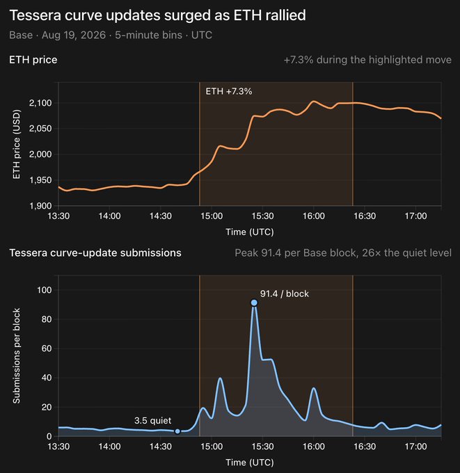 A chart titled 'Tessera curve updates surged as ETH rallied' showing two graphs: ETH price increasing +7.3% during the highlighted move, and Tessera curve-update submissions peaking at 91.4 per Base block, 26x the quiet level.