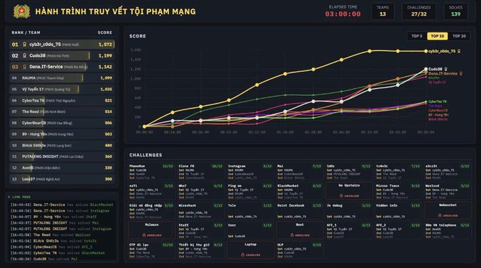 A cybersecurity competition leaderboard titled 'HÀNH TRÌNH TRUY VẾT TỘI PHẠM MẠNG' (Tracking Cyber Criminals Journey) showing the elapsed time, team ranks, scores, and challenge completion progress in Vietnamese.