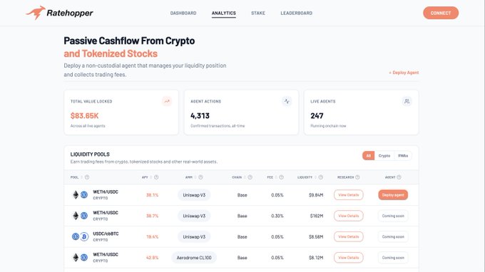 A screenshot of the RateHopper analytics dashboard showing "Passive Cashflow From Crypto and Tokenized Stocks" with $83.65K total value locked across liquidity pools.