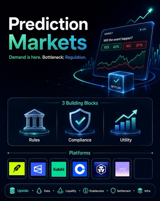 An infographic titled "Prediction Markets" with the tagline "Demand is here. Bottleneck: Regulation," featuring a live market display showing "Will the event happen?" at 63% YES / 37% NO, alongside three building blocks—Rules, Compliance, and Utility—and logos for prediction market platforms including Polymarket and Kalshi. The visual reinforces the post's message that regulation is the primary hurdle holding back the scaling of prediction markets like Polymarket and Kalshi, which have demonstrated strong demand.