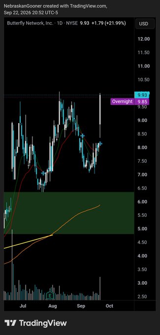 A TradingView chart of $BFLY (Butterfly Network, Inc.) shows a daily candlestick chart with a notable +21.99% bounce to $9.93, aligning with the post's observation of a recovery back toward the $10 breakout level. The chart highlights a key resistance zone between $9.85-$9.93 marked "Overnight," suggesting that breaking above this area could propel the stock higher as the post anticipates.