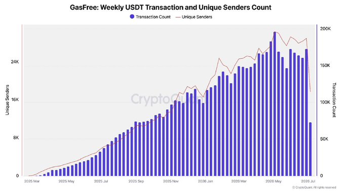 A bar chart titled 'GasFree: Weekly USDT Transaction and Unique Senders Count' displaying blue bars for transaction counts and a red line for unique senders from 2025 to 2026.