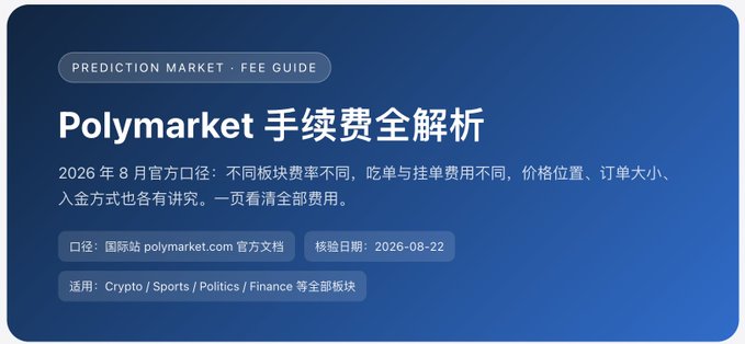 A blue promotional graphic titled 'Polymarket 手续费全解析' (Polymarket Fee Guide) explaining that fees vary by sector, with categories for Crypto, Sports, Politics, and Finance.