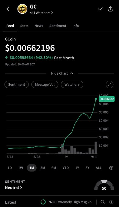 A financial chart for 'GC' (GCoin) showing a price of $0.000662196 with a 942.30% increase over the past month, with 441 Watchers and Neutral sentiment.