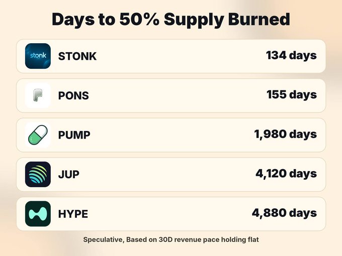 An infographic showing 'Days to 50% Supply Burned' with tokens STONK (134 days), PONS (155 days), PUMP (1,980 days), JUP (4,120 days), and HYPE (4,880 days), labeled 'Speculative, Based on 30D revenue pace holding flat'.