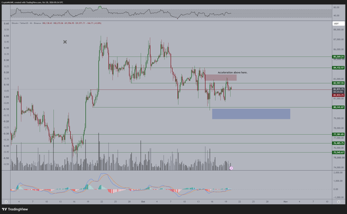 A Bitcoin (BTCUSD) TradingView chart shows recent volatility between roughly $81,600 and $87,000, with the latest price holding just above the $80,000 area amid a relatively shallow correction. Horizontal support/resistance lines and an “Accumulation done here” annotation suggest the market may be consolidating below the recent high.