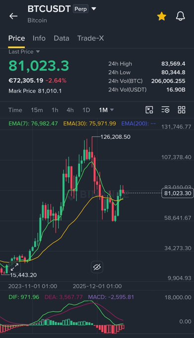 Binance mobile app screenshot showing BTCUSDT perpetual contract trading pair at a price of 81,023.3, down 2.64% in 24h, with candlestick chart and EMA indicators visible.